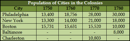 City Populations