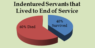 End of Service Chart