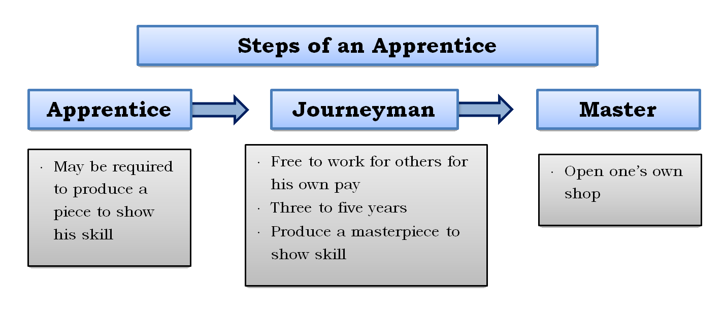 Steps of an Apprentice