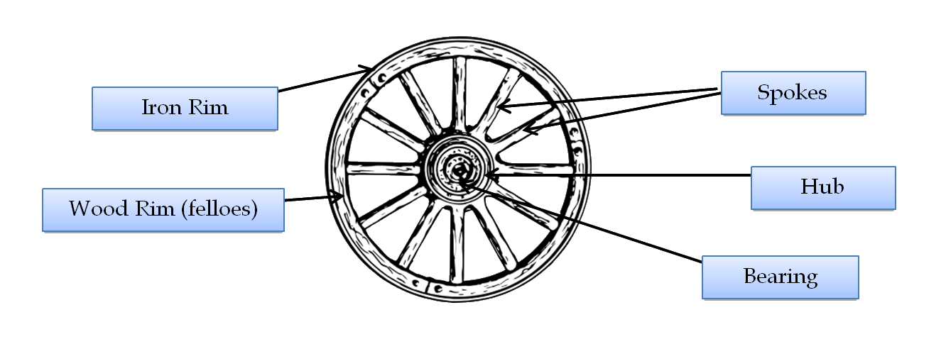 Parts of a Wagon Wheel